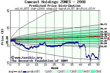 Predicted price distribution