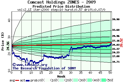 Predicted price distribution