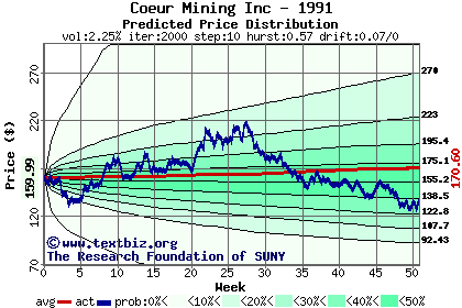 Predicted price distribution