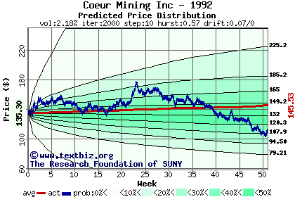 Predicted price distribution