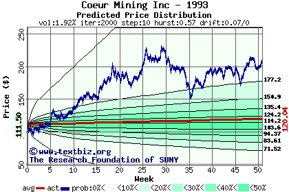 Predicted price distribution