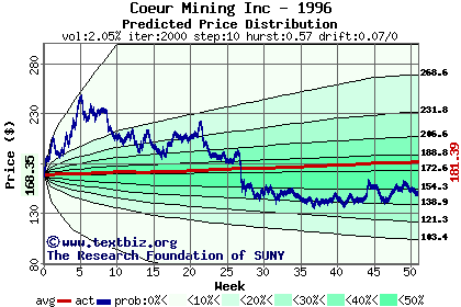 Predicted price distribution