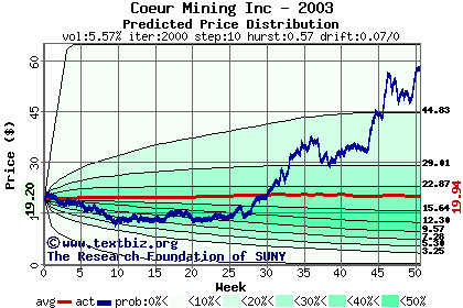 Predicted price distribution