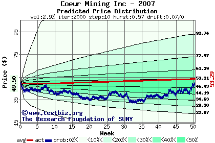 Predicted price distribution