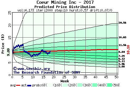 Predicted price distribution