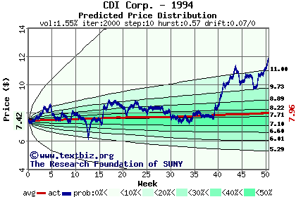 Predicted price distribution