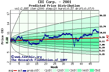 Predicted price distribution