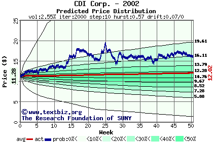 Predicted price distribution