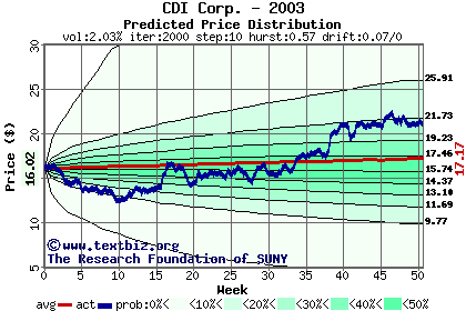 Predicted price distribution