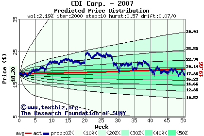 Predicted price distribution