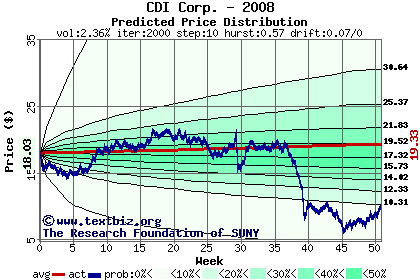 Predicted price distribution