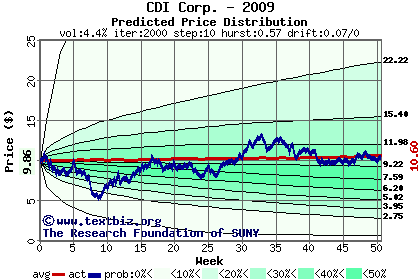 Predicted price distribution