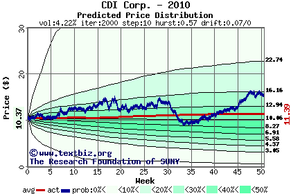 Predicted price distribution