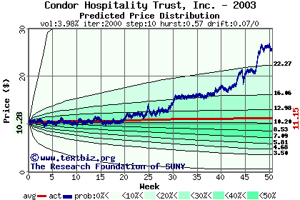 Predicted price distribution