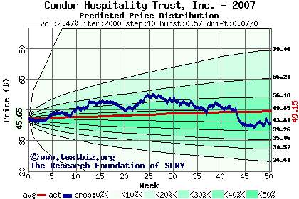 Predicted price distribution