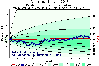 Predicted price distribution