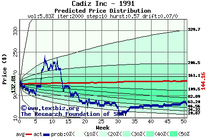 Predicted price distribution