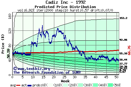 Predicted price distribution