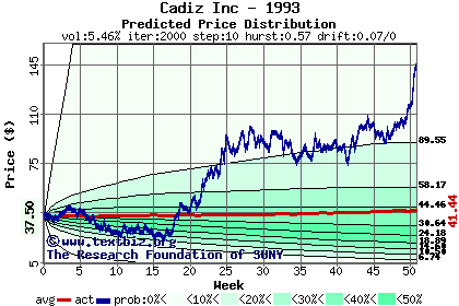 Predicted price distribution