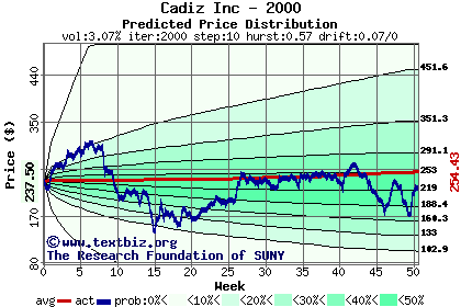 Predicted price distribution