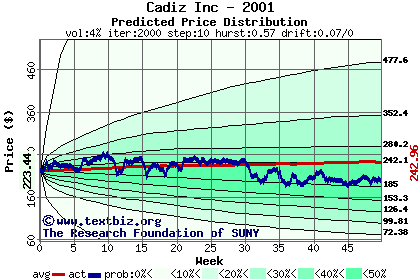 Predicted price distribution