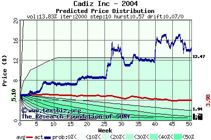 Predicted price distribution