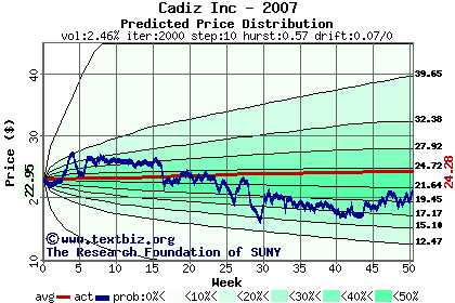 Predicted price distribution