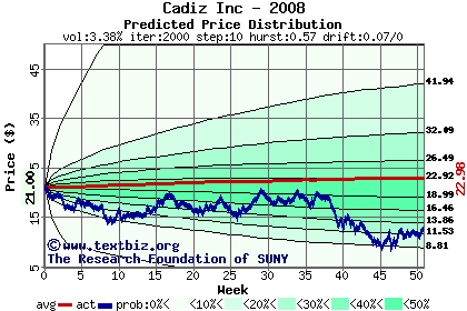 Predicted price distribution