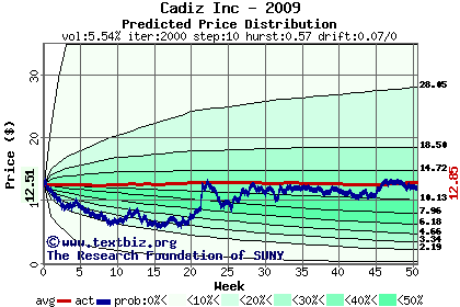 Predicted price distribution