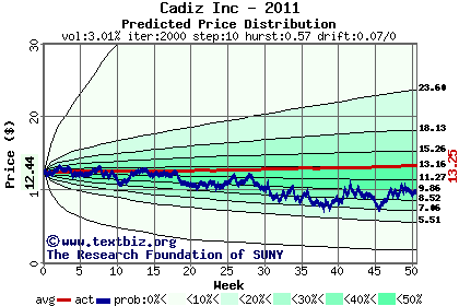 Predicted price distribution