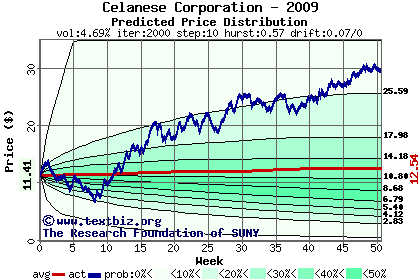 Predicted price distribution