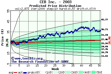 Predicted price distribution