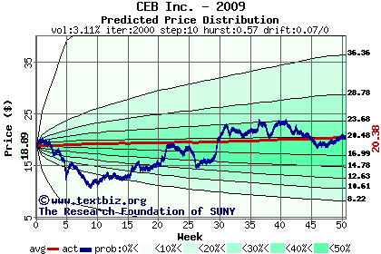 Predicted price distribution