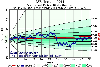 Predicted price distribution