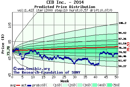 Predicted price distribution