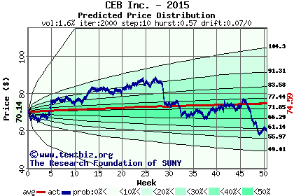 Predicted price distribution