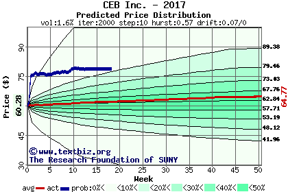 Predicted price distribution