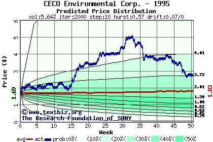 Predicted price distribution