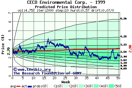 Predicted price distribution