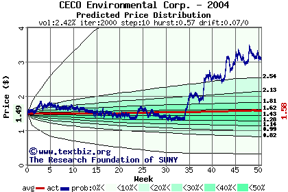 Predicted price distribution