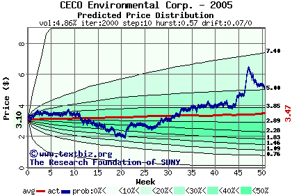 Predicted price distribution