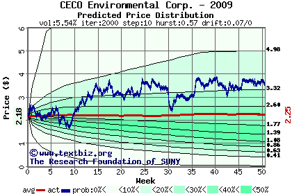 Predicted price distribution