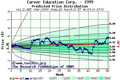 Predicted price distribution