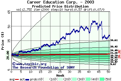 Predicted price distribution