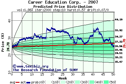 Predicted price distribution