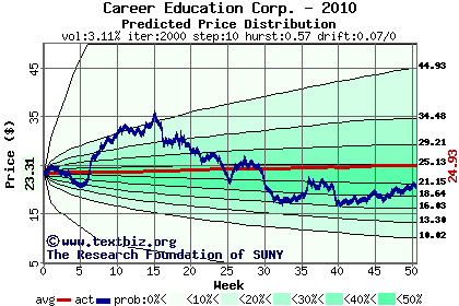 Predicted price distribution