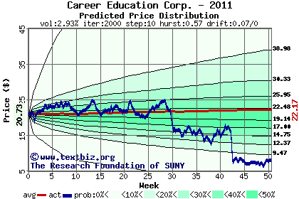 Predicted price distribution