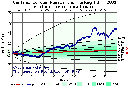 Predicted price distribution