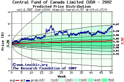 Predicted price distribution