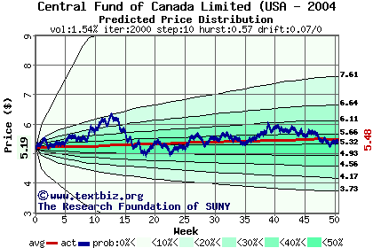 Predicted price distribution